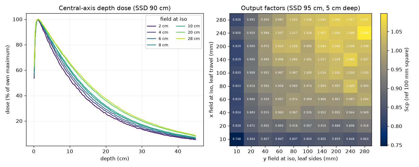 Central-axis depth doses for a sweep of square fields, and the rectangular output-factor matrix